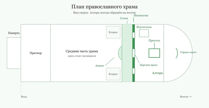 План православного храма: притвор, средняя часть и алтарь