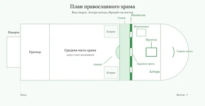 Алтарь на плане храма: престол, жертвенник и горнее место
