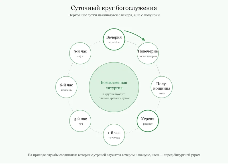 Девять служб суточного круга; счёт идёт от вечерни