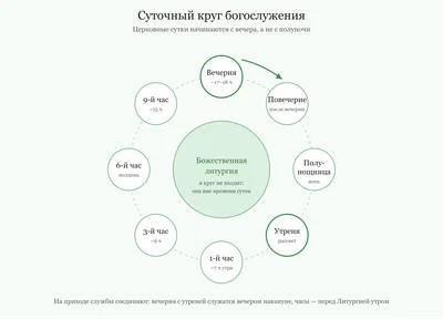 Часы в суточном круге: первый, третий, шестой и девятый