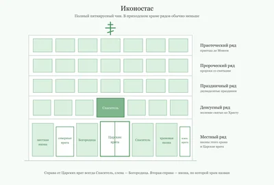 Диаконские врата — по краям местного ряда иконостаса
