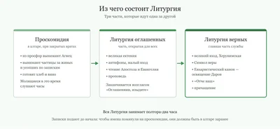 Проскомидия — первая часть Литургии, до открытия врат