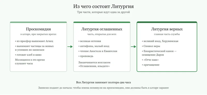 Литургия верных — третья, главная часть