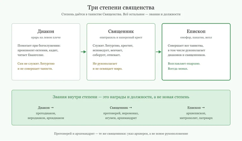Что может каждая степень священства и чем звания отличаются от степени