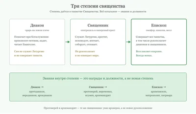 Диакон в ряду трёх степеней священства